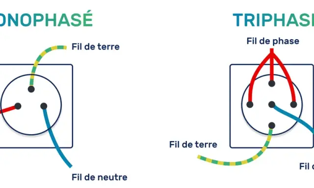 Schéma comparant le branchement monophasé et triphasé, montrant le fil de phase, le fil de terre et le fil de neutre.