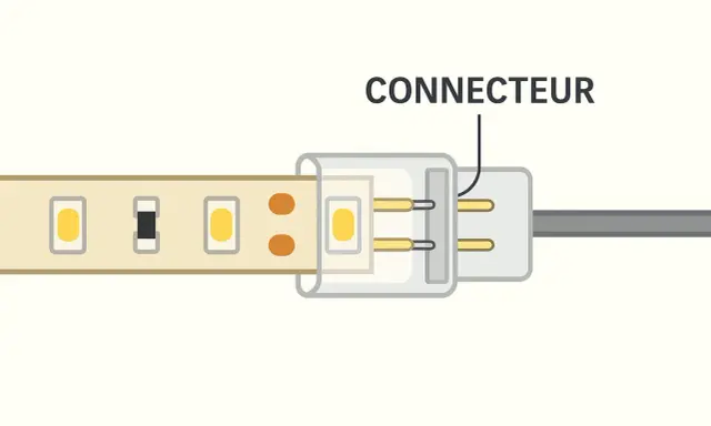Connexion d'un ruban LED avec un connecteur pour branchement direct.