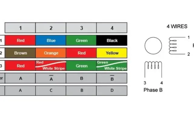 Tableau de câblage pour 4 fils de moteur, indiquant les codes couleur et les connexions pour chaque phase.
