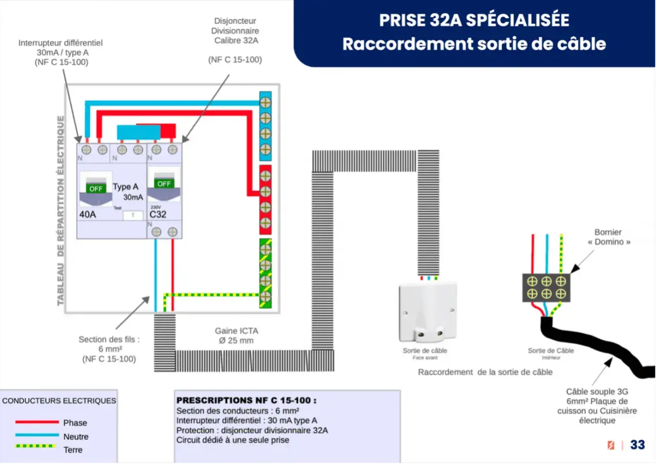 Schéma de raccordement d'une prise 32A pour plaque de cuisson ou cuisinière électrique, incluant un section cable plaque induction.