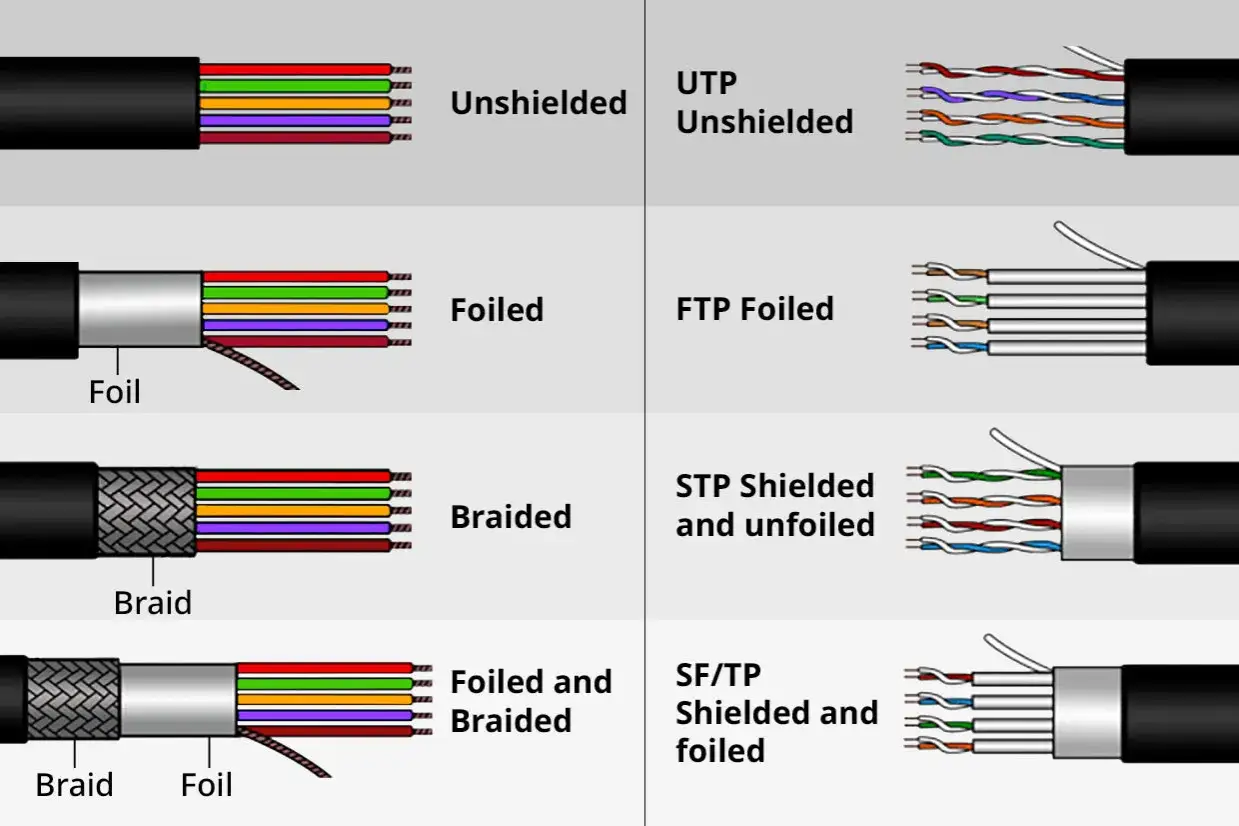 Comparaison de diff&eacute;rents types de c&acirc;bles r&eacute;seau : UTP non blind&eacute;, FTP avec feuille, STP blind&eacute;, SF/TP blind&eacute; et feuillet&eacute;.
