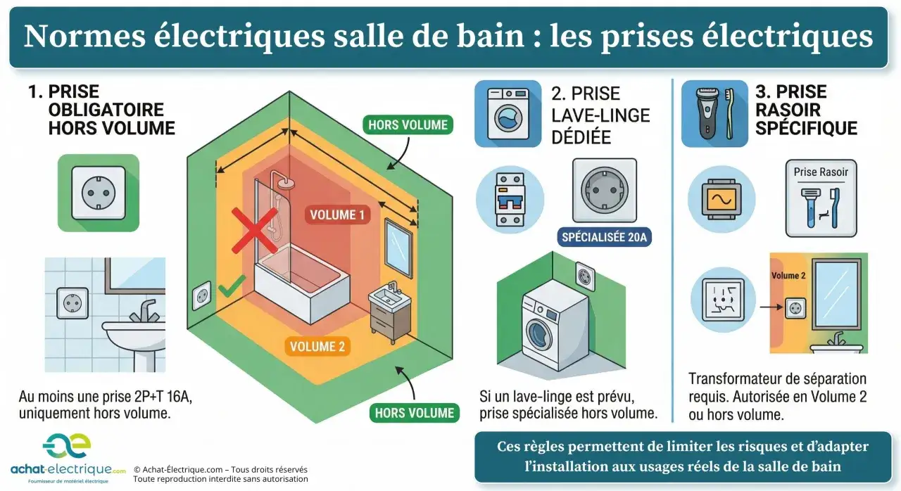 Sch&eacute;ma des normes &eacute;lectriques pour salle de bain : une prise lave-linge d&eacute;di&eacute;e est n&eacute;cessaire hors volume.