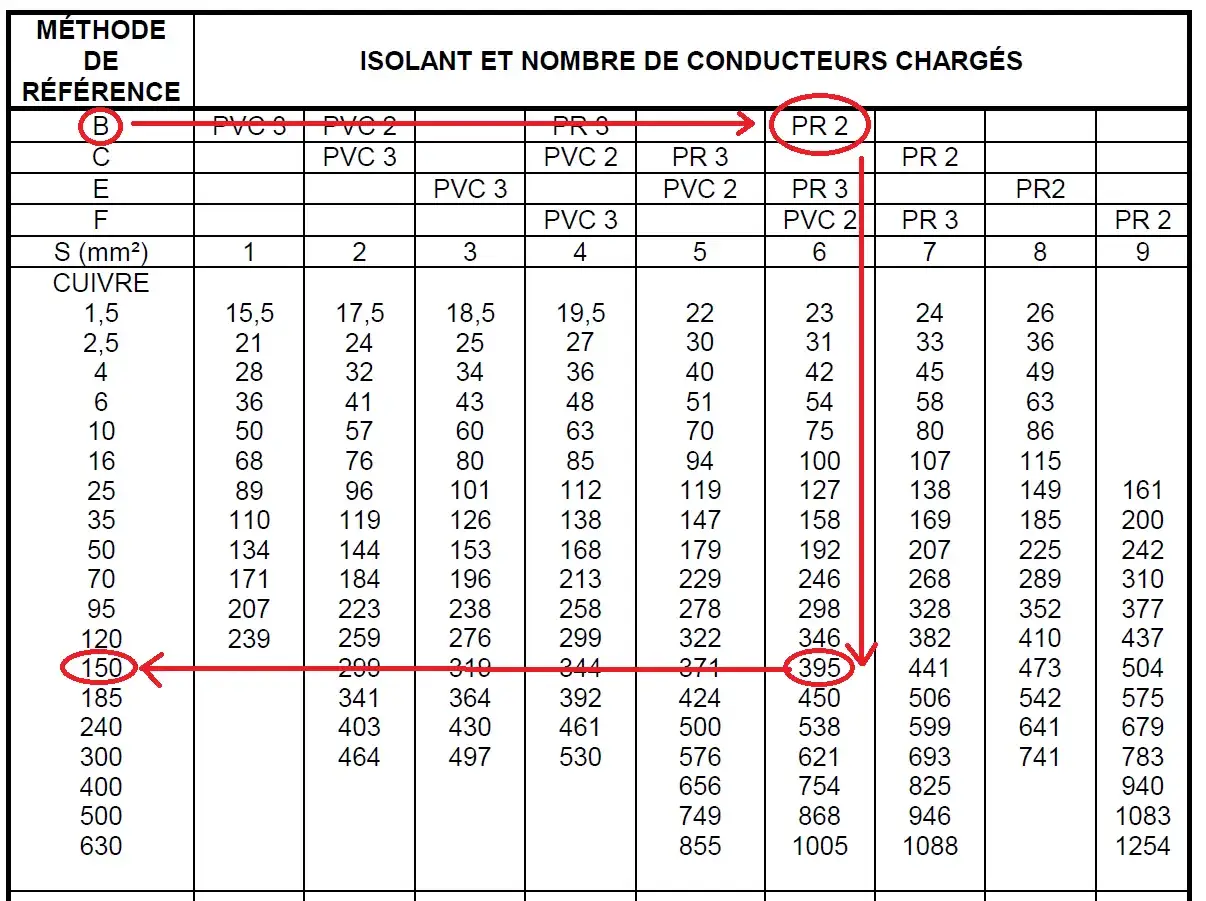 Tableau de r&eacute;f&eacute;rence pour le section cable, isolant et nombre de conducteurs charg&eacute;s. La ligne 150 mm&sup2; et la colonne PR 2 indiquent 395.
