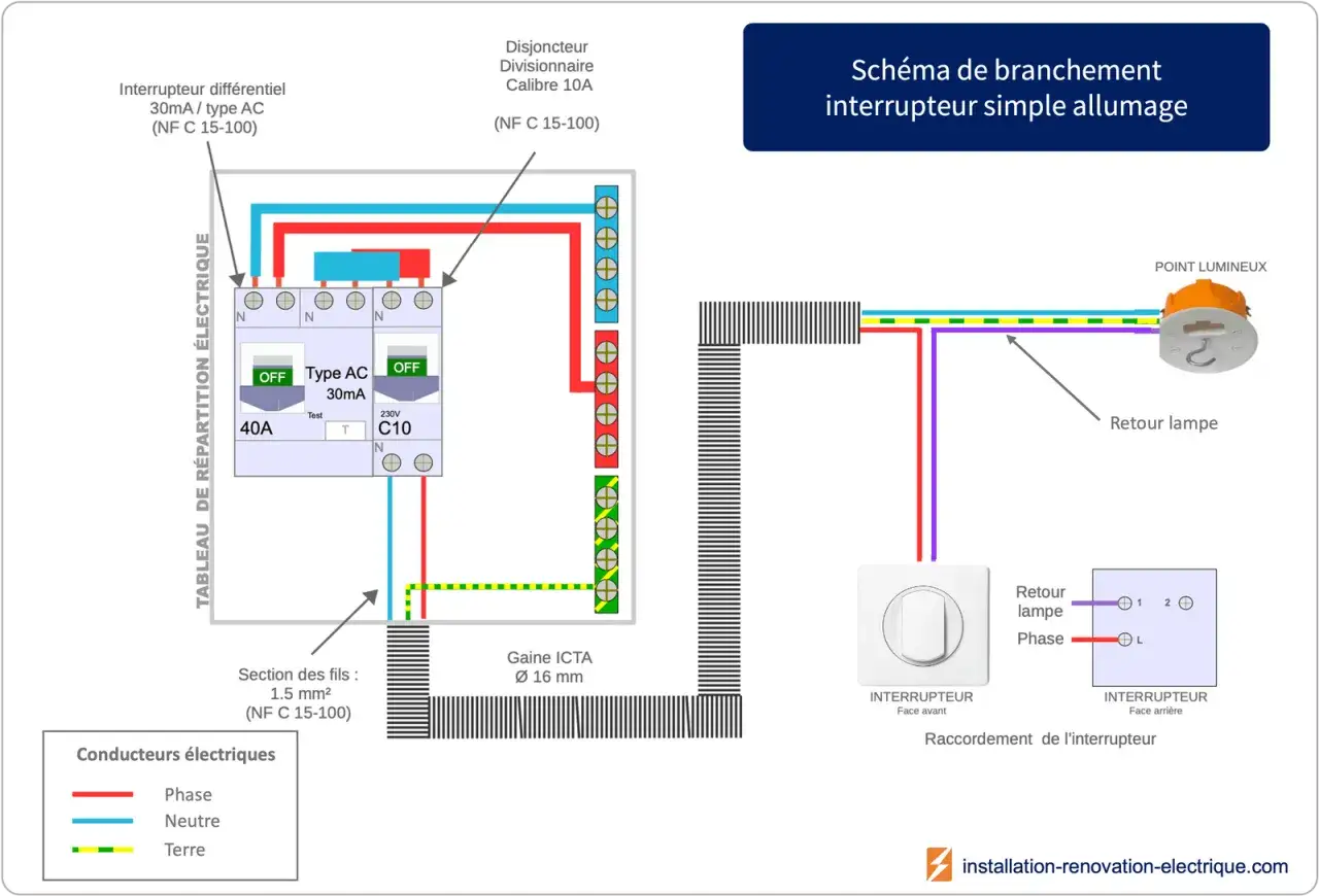 Schéma de branchement d'un interrupteur simple allumage, montrant le tableau électrique, le disjoncteur, l'interrupteur et le point lumineux.