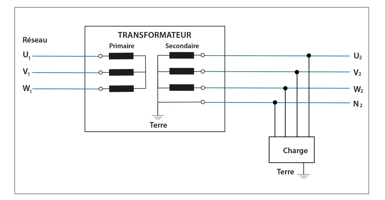 Schéma d'un transformateur triphasé. Le réseau primaire (U₁, V₁, W₁) alimente le transformateur, dont le secondaire (U₂, V₂, W₂, N₂) alimente une charge. Le symbole phase est représenté par les bobinages.