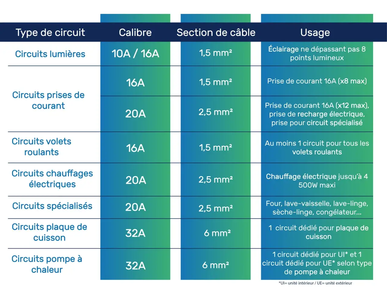 Tableau comparatif des circuits &eacute;lectriques : type, calibre, section de c&acirc;ble et usage. Indique le disjoncteur adapt&eacute; pour chaque prise &eacute;lectrique.