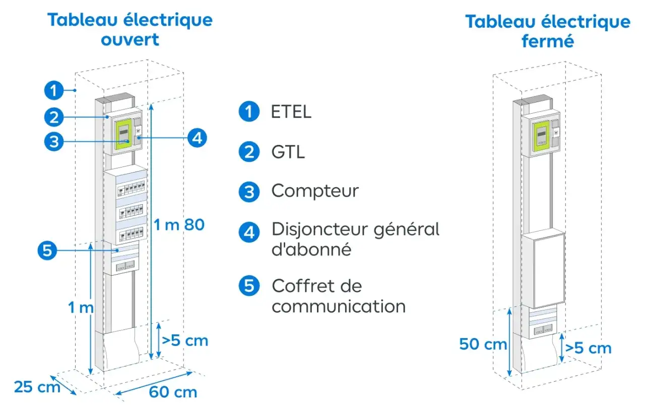 Schéma d'un tableau électrique ouvert montrant le disjoncteur général d'abonné (4) et ses dimensions.