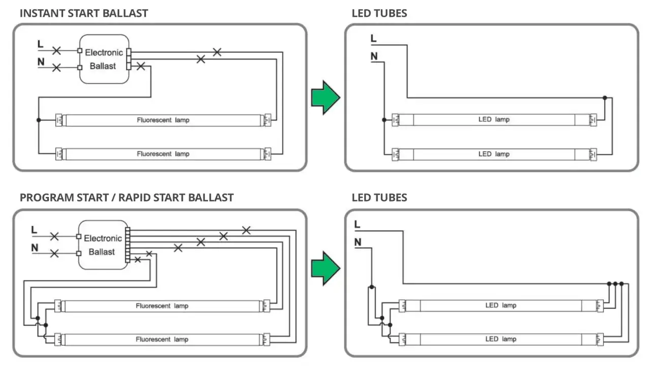 Sch&eacute;mas comparant les ballasts pour tubes fluorescents et les tubes LED. Faut-il un starter pour un tube LED ? Non, les sch&eacute;mas montrent que les tubes LED se connectent directement.