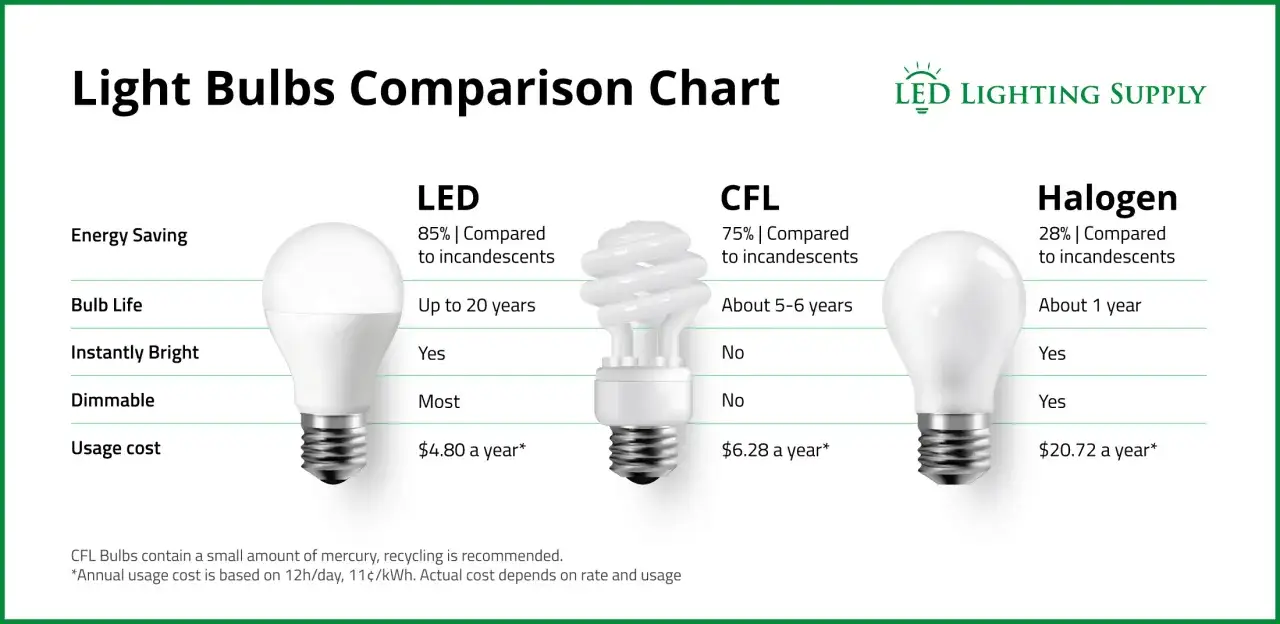 Tableau comparatif des ampoules : LED, CFL, Halog&egrave;ne. La lampe &eacute;conomie d'&eacute;nergie LED est la plus performante.