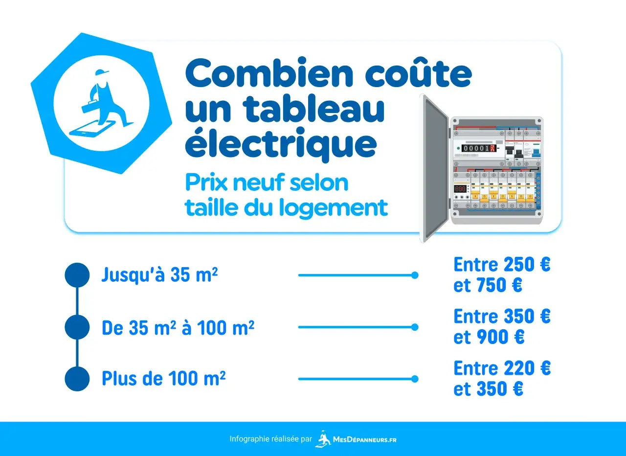 Le prix d'un tableau électrique pour une maison de 100m² varie. L'infographie détaille les coûts selon la taille du logement, de 35m² à plus de 100m².