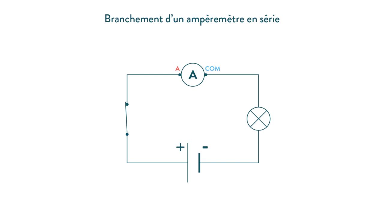 Sch&eacute;ma d'un circuit &eacute;lectrique montrant un amp&egrave;rem&egrave;tre en s&eacute;rie avec une ampoule, une pile et un interrupteur.