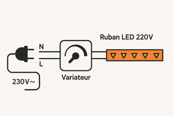 Schéma montrant comment installer un variateur de lumière sur un ruban LED 220V. Le montage comprend une prise, un variateur et le ruban LED.