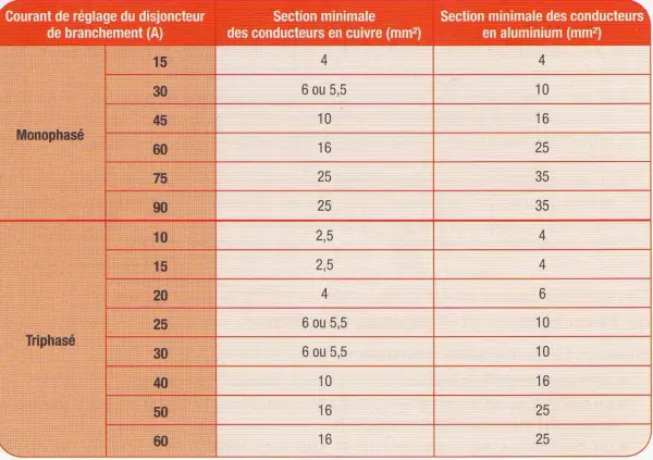 Tableau pour le calcul du tableau électrique : sections minimales de conducteurs cuivre/aluminium selon le courant du disjoncteur, monophasé et triphasé.